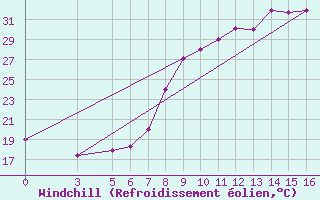 Courbe du refroidissement olien pour El Borma
