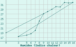 Courbe de l'humidex pour El Borma