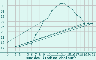 Courbe de l'humidex pour Mostar