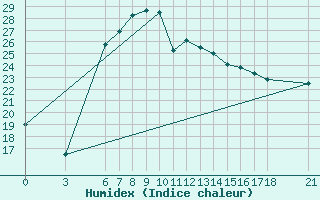 Courbe de l'humidex pour Osmaniye