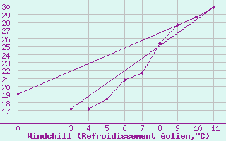 Courbe du refroidissement olien pour Gradiste