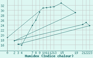 Courbe de l'humidex pour Sint Katelijne-waver (Be)