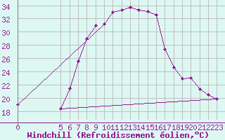 Courbe du refroidissement olien pour Chisineu Cris