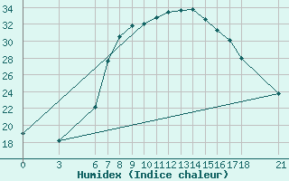 Courbe de l'humidex pour Edirne