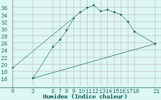 Courbe de l'humidex pour Corum