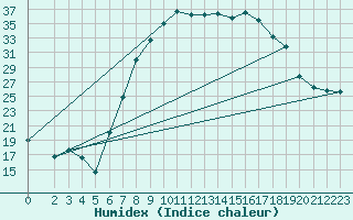 Courbe de l'humidex pour Oschatz