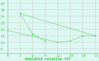 Courbe de l'humidit relative pour Najaf