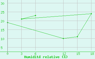 Courbe de l'humidit relative pour Eros