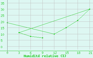 Courbe de l'humidit relative pour Bayandelger