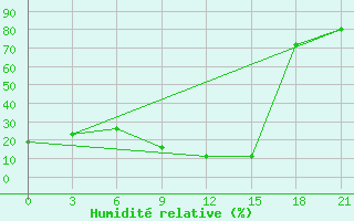 Courbe de l'humidit relative pour Sallum Plateau