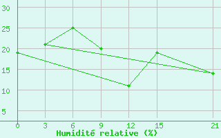 Courbe de l'humidit relative pour In Salah