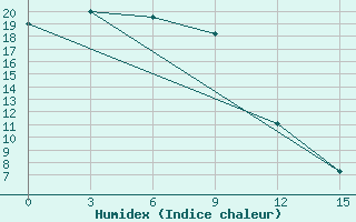 Courbe de l'humidex pour Norsk