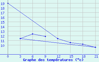 Courbe de tempratures pour Komrat