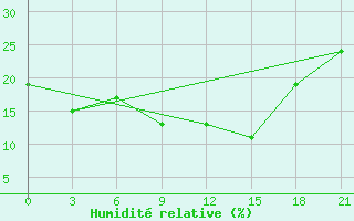 Courbe de l'humidit relative pour Kita