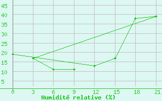 Courbe de l'humidit relative pour Tazhong