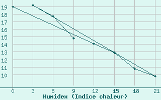 Courbe de l'humidex pour Hvalynsk