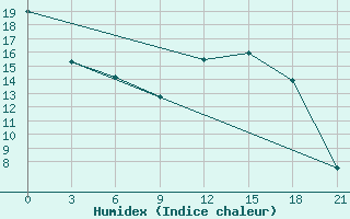 Courbe de l'humidex pour Onega