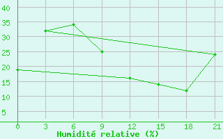 Courbe de l'humidit relative pour Touggourt