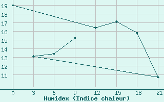 Courbe de l'humidex pour Trubcevsk