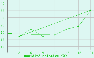 Courbe de l'humidit relative pour Hails