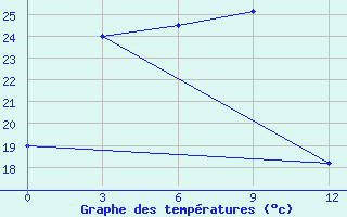 Courbe de tempratures pour Falam