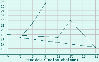 Courbe de l'humidex pour Smolensk