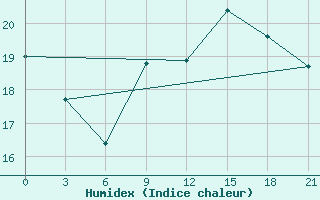 Courbe de l'humidex pour Alger Port