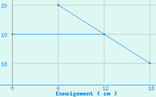 Courbe de la hauteur de neige pour Joseni
