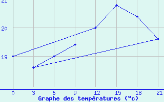 Courbe de tempratures pour San Sebastian / Igueldo