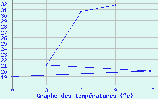 Courbe de tempratures pour Dzhambejty