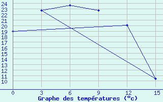 Courbe de tempratures pour Batagay Alyta