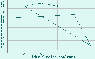 Courbe de l'humidex pour Batagay Alyta