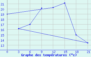 Courbe de tempratures pour Kazanskaja