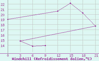 Courbe du refroidissement olien pour Kebili