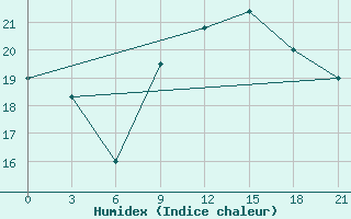 Courbe de l'humidex pour Mahdia