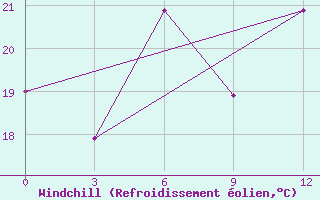 Courbe du refroidissement olien pour Primorsko-Ahtarsk