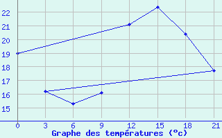 Courbe de tempratures pour Kebili