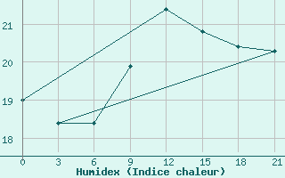 Courbe de l'humidex pour Monastir-Skanes