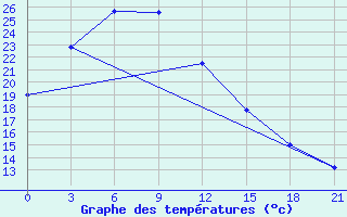 Courbe de tempratures pour Feicheng