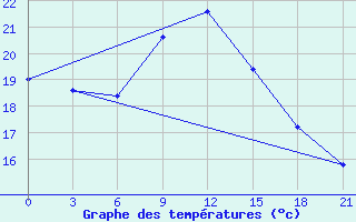 Courbe de tempratures pour San Sebastian / Igueldo