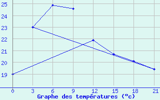 Courbe de tempratures pour Dongsheng