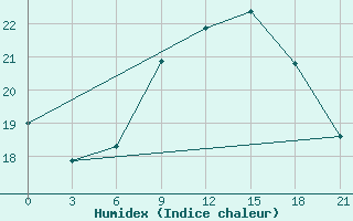 Courbe de l'humidex pour San Sebastian / Igueldo