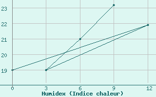 Courbe de l'humidex pour Simferopol