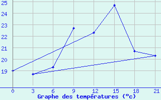 Courbe de tempratures pour Lyntupy