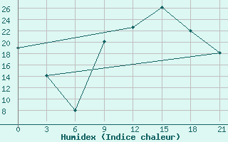 Courbe de l'humidex pour Shkodra