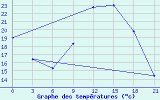 Courbe de tempratures pour Sumy