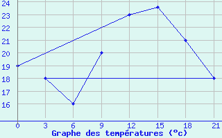 Courbe de tempratures pour Sarande