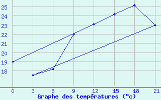 Courbe de tempratures pour San Sebastian / Igueldo