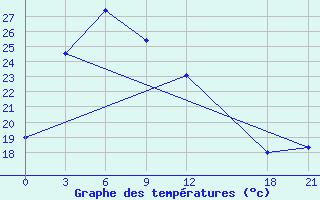 Courbe de tempratures pour Xinxian