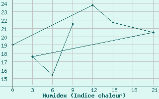 Courbe de l'humidex pour Ras Sedr